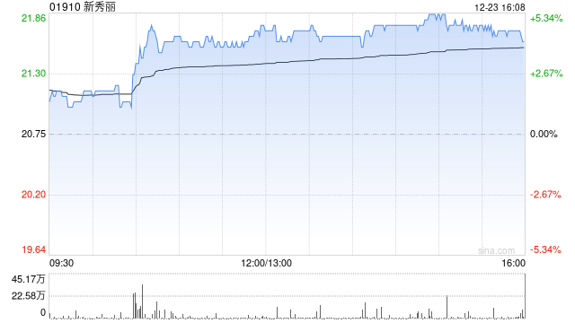 新秀丽大手笔！1月8日耗资千万回购48万股引关注