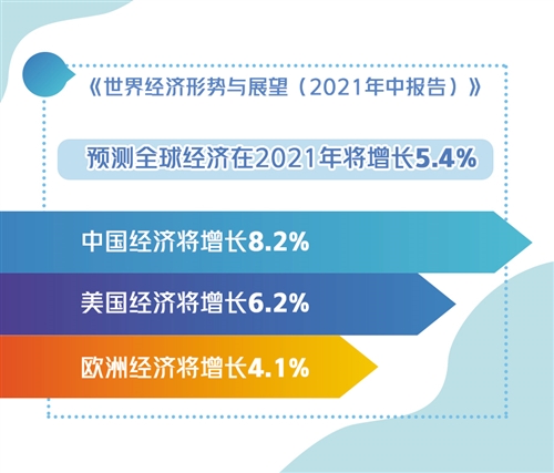 联合国上调经济增长预期，警示全球潜在通胀风险加剧