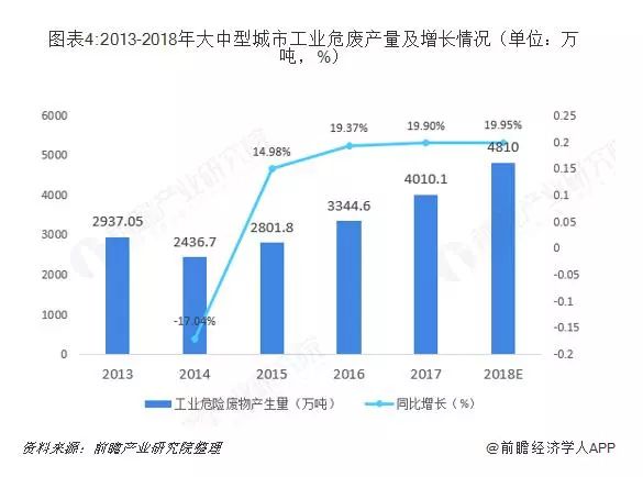 广东省固废处理规模，现状与发展趋势