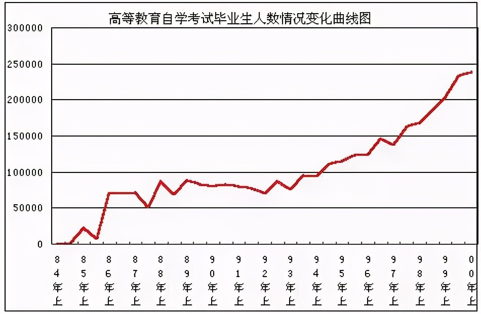 广东省自考人数趋势分析