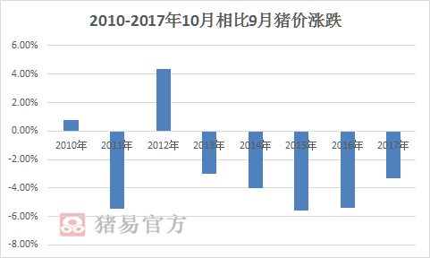 广东省南沙市生猪价格分析与展望