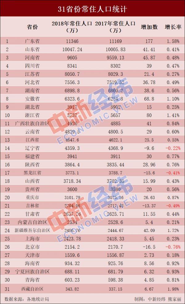 广东省常驻户口人口数量研究