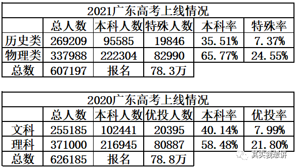 广东省考生报考高考全解析