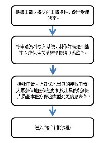 广东省转院医保政策解析与实际操作指南