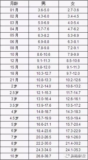 宝宝四个月体重标准及其影响因素分析