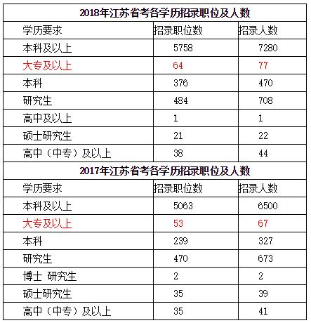 广东省考大专岗位概览