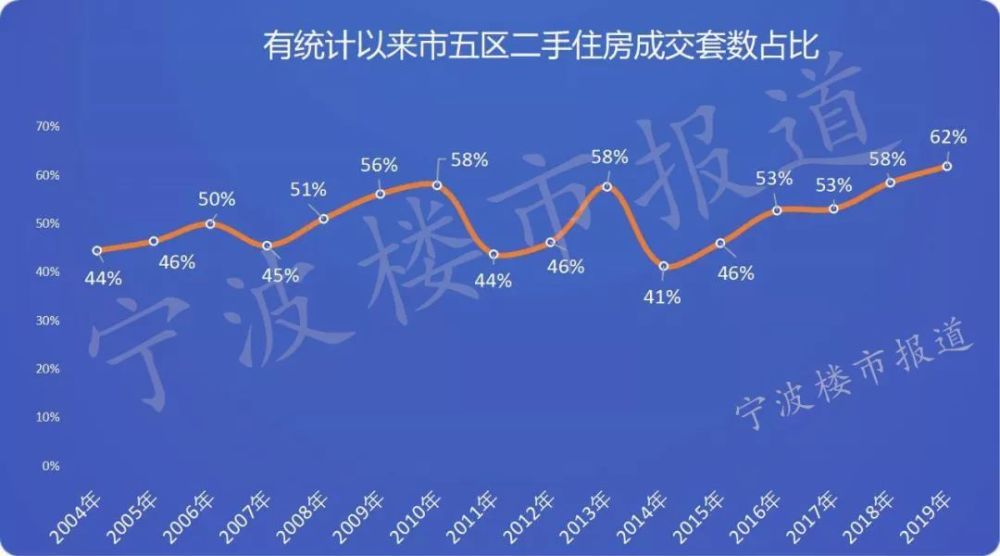 宁波房产价格走势分析