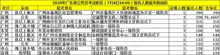 广东省考报考人数概况