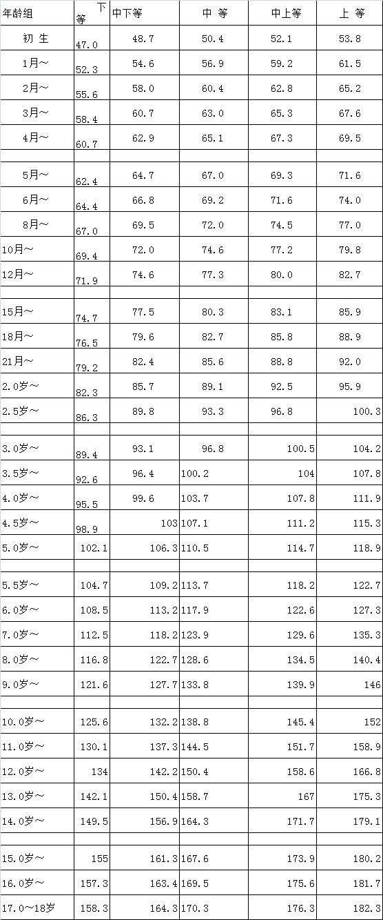 两个月男宝宝的身高体重标准