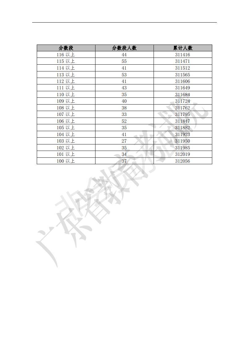 广东省各市高考录取人数分析