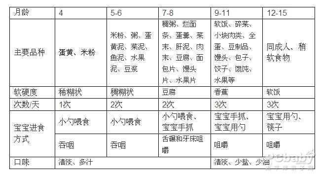 二十个月宝宝的营养丰富食谱