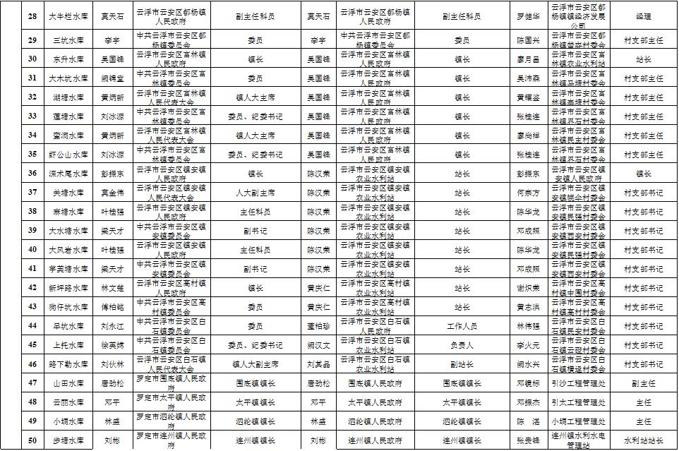 广东省小型水库名单概览