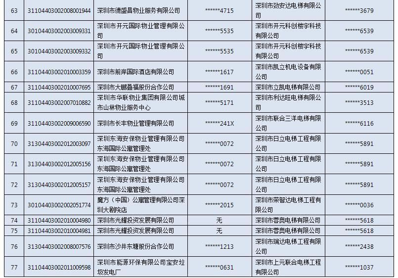 广东省目前电梯存量概况