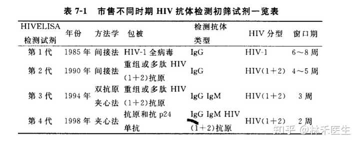 5个月艾滋病检测阴性，解读与探讨