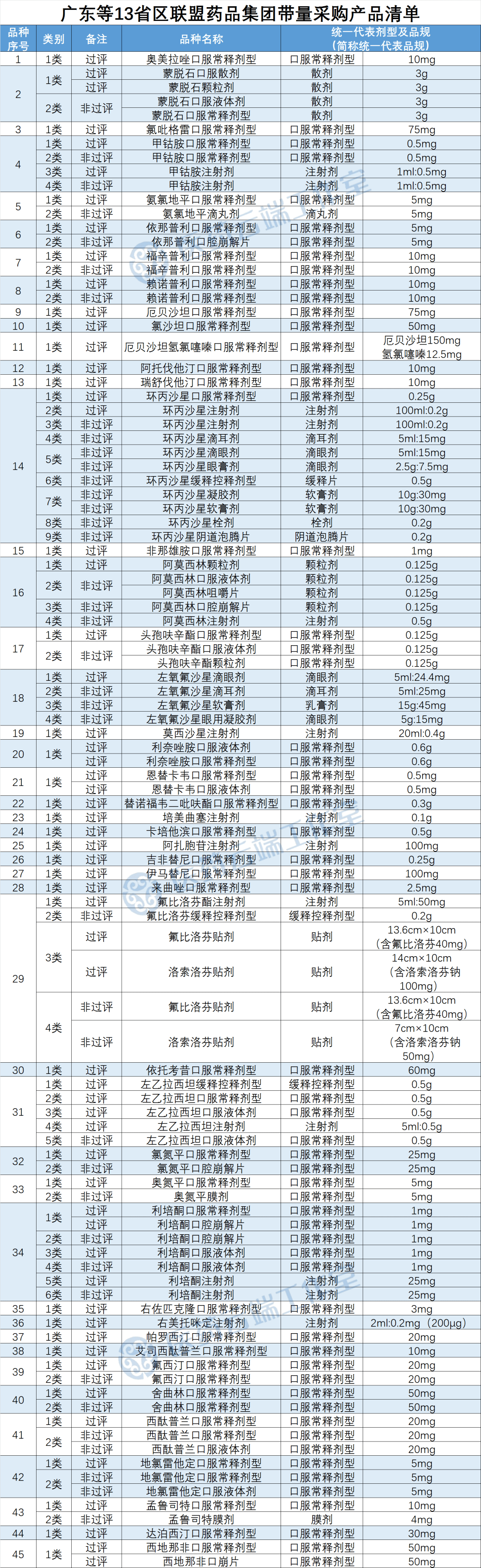 广东省采购品目概览