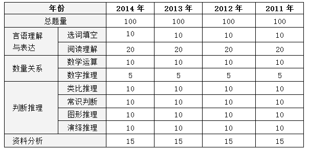 关于广东省公务员考试行测科目的深度解析（以2013年为例）