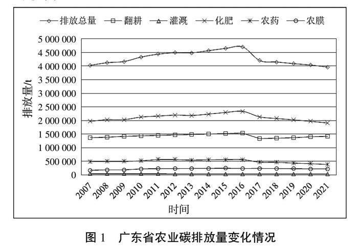 广东省农田生态状况研究