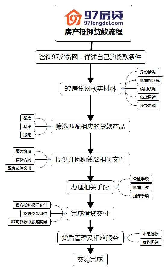 房产局抵押登记流程详解