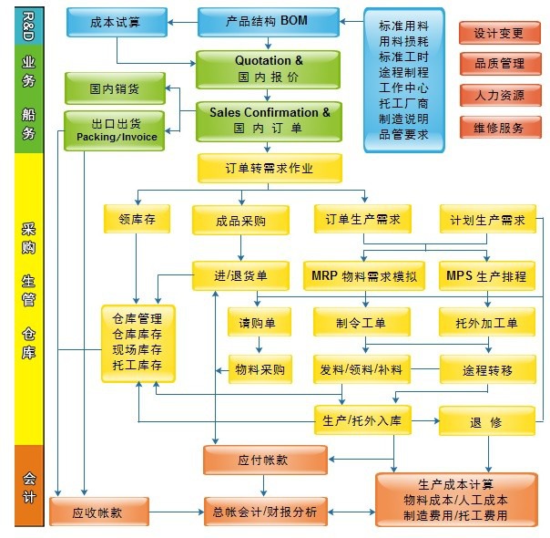 广东省玩具行业ERP系统的应用与发展