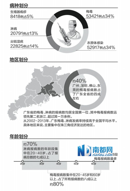 广东省淋病数量的现状及其影响分析