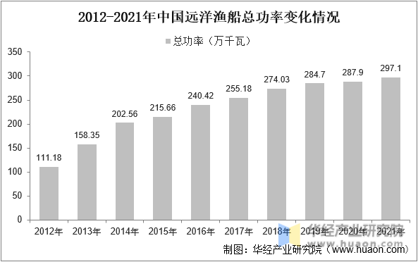 广东省2022年渔船政策解析