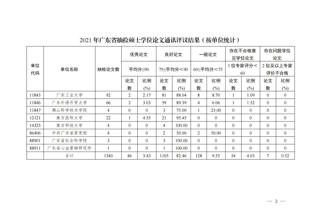 广东省学校论文抽检时间及其影响