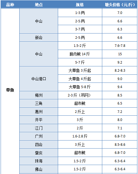 广东省天沟收费情况全面解析