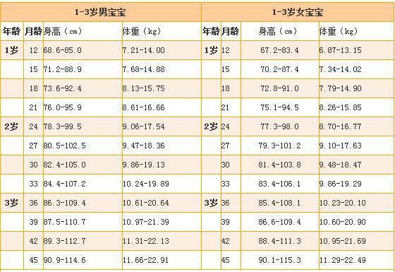 三岁三个月宝宝的身高体重标准