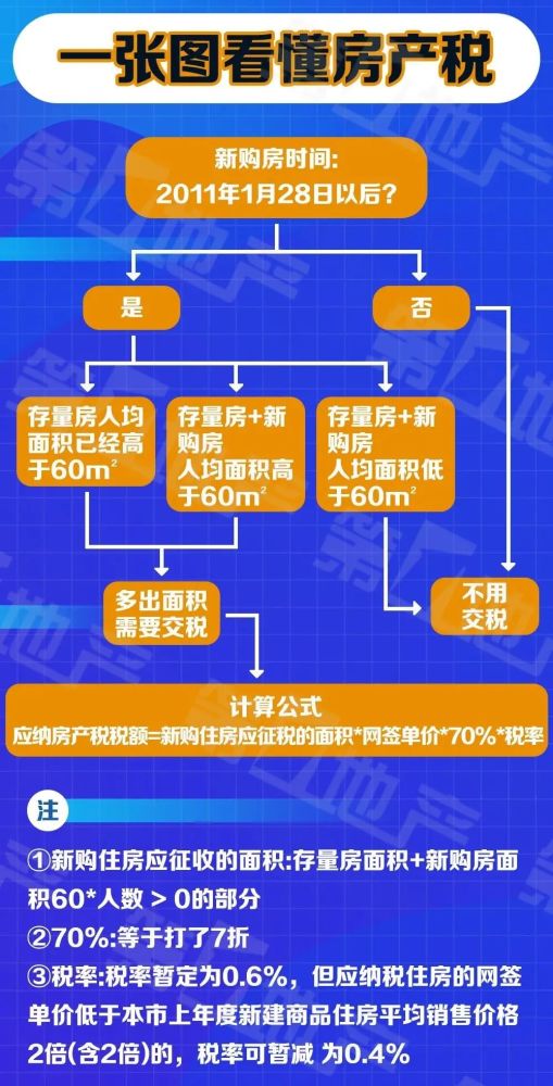 首套房产税的详细解读，多少是标准？