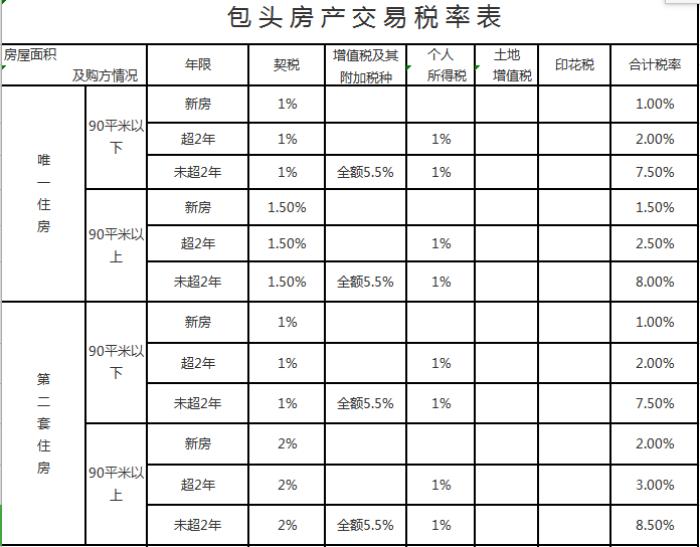 包头房产过户流程及注意事项