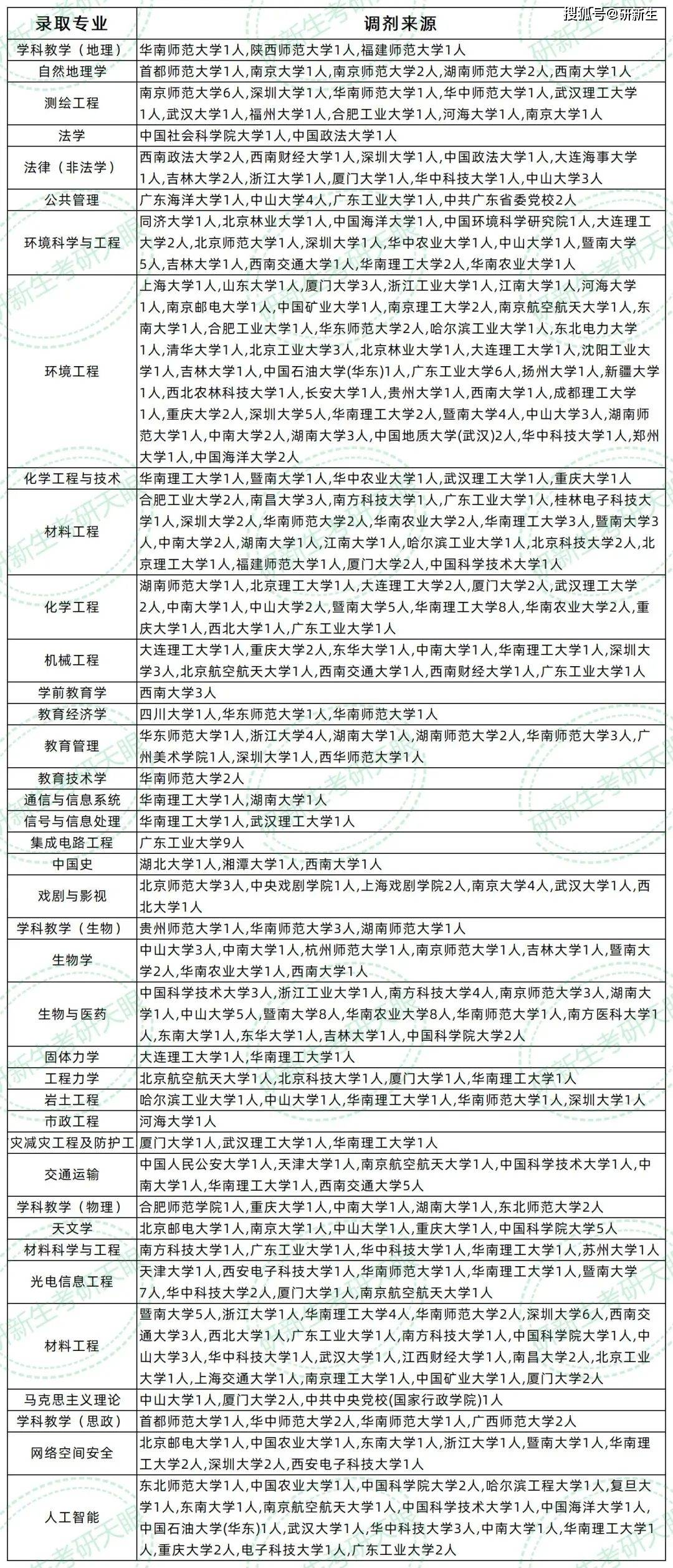 广东省高考改革调剂专业的深度解读