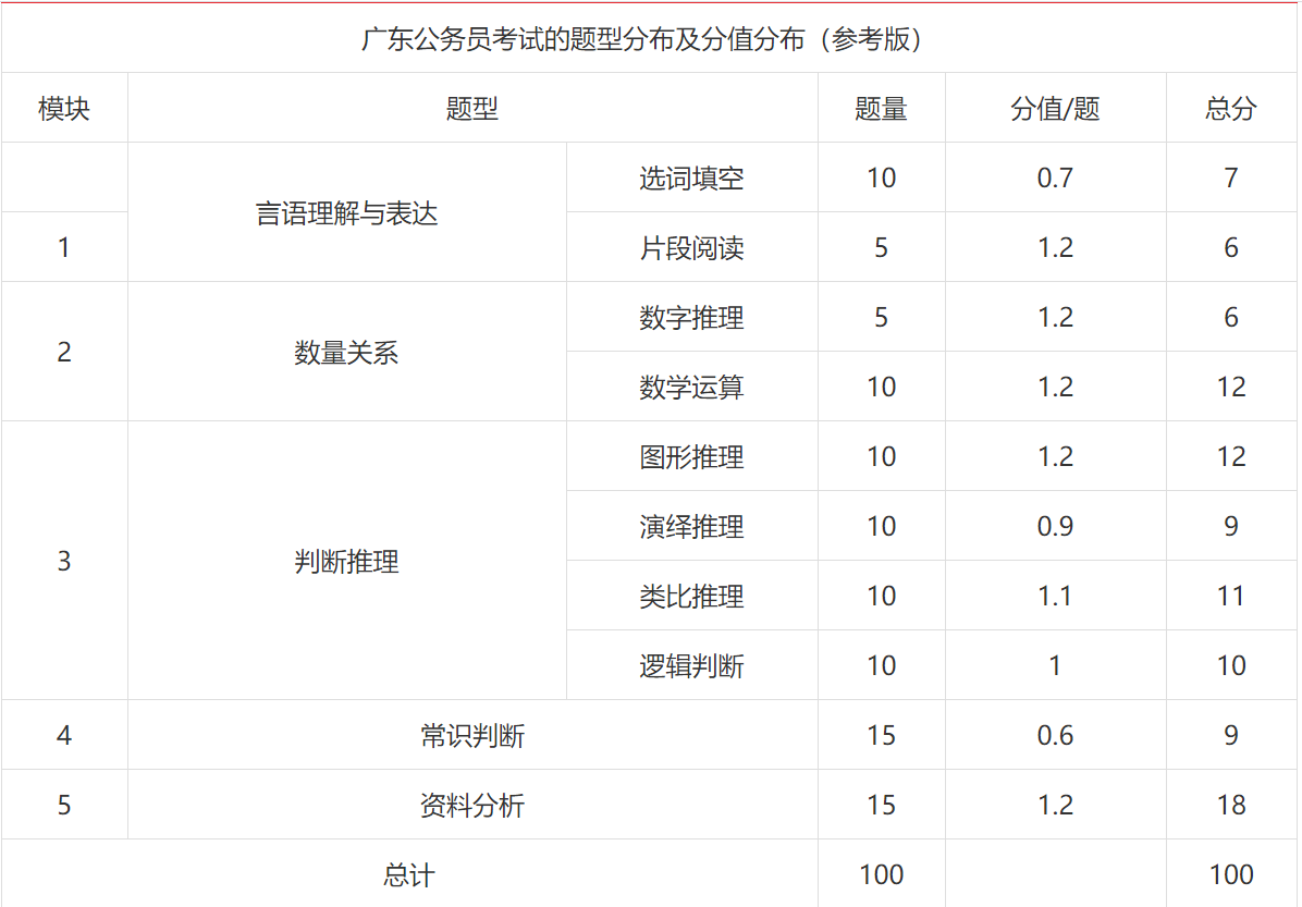 广东省考每题分值解析